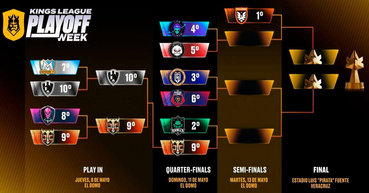 Kings League Américas 2025: resultados y equipos clasificados a la semifinal