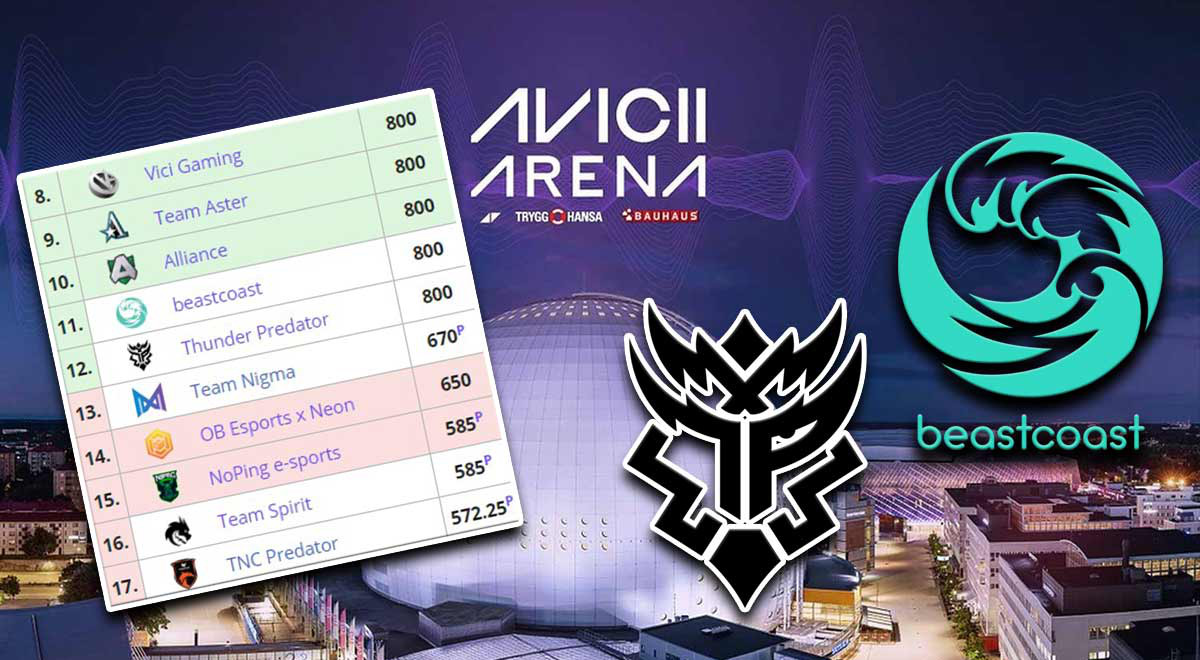 Dota 2: Thunder Predator y Beastcoast sufren su clasificación a The International 10 Dota 2: Thunder Predator y Beastcoast sufren su clasificación a The International 10