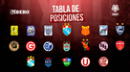 Tabla de posiciones de la Liga 1 EN VIVO: clasificación actualizada tras triunfo de Alianza