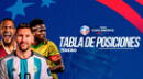 Tabla de posiciones Copa América 2024: resultados de hoy y clasificados a cuartos de final