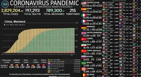 VER Mapa del coronavirus EN VIVO las cifras de Latinoamérica y el mundo - HOY 26 de abril