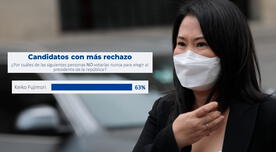 Datum: el 63 % de los peruanos no votaría nunca por Keiko Fujimori