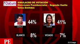 Datum: Primer simulacro de votación otorga un 44% a Pedro Castillo y 41% a Keiko Fujimori