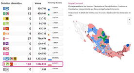 Elecciones México MINUTO A MINUTO: Morena perdería 50 diputaciones, según conteo rápido