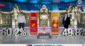 Conteo Rápido de Ipsos al 100%: Pedro Castillo lidera con 50.2% y Keiko con 49.8%