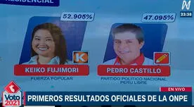 Resultados de la ONPE al 42.030%: Keiko con 52.905% y Castillo con 47.095%