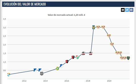 Evolución del valor de Advíncula según Transfermarkt   