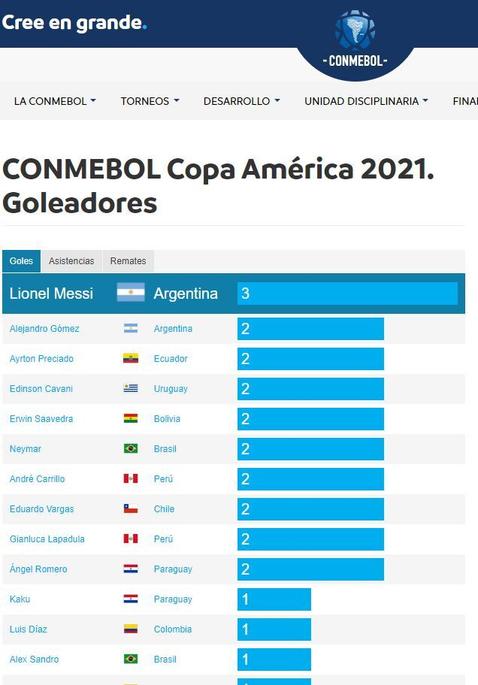 Tabla de goleadores de la Copa América. Fuente: Conmebol  