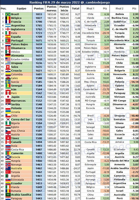Ranking FIFA - marzo 2022 