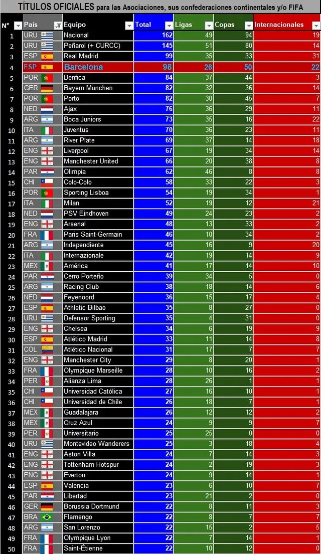 Los clubes con más títulos en la historia.