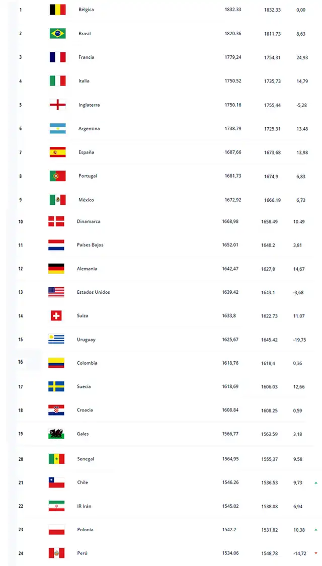 Ranking FIFA actualizado. Ranking FIFA actualizado.