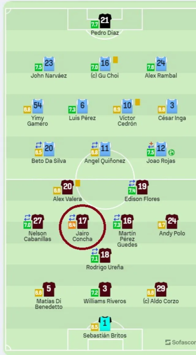 Jairo Concha tuvo la calificación más baja por Sofascore. | Foto captura: Sofascore Jairo Concha tuvo la calificación más baja por Sofascore. | Foto captura: Sofascore