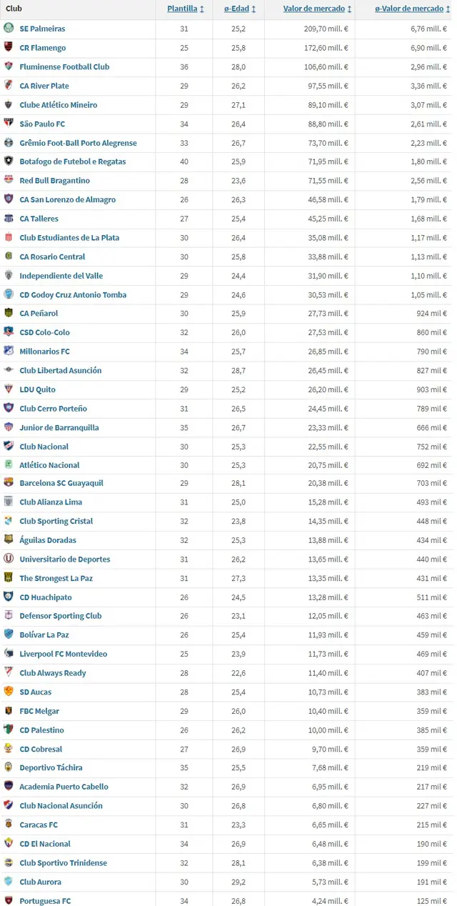 'Checa' el valor de las plantillas de los clubes participantes en la Copa. / Captura pantalla: Transfermarket 'Checa' el valor de las plantillas de los clubes participantes en la Copa. / Captura pantalla: Transfermarket