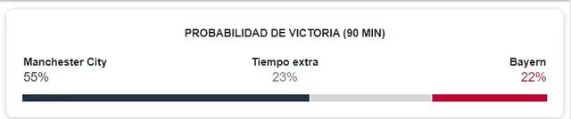 Manchester City, Bayern Múnich