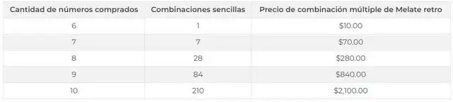 <em>Estos son los precios que debes pagar por combinación de Melate Retro. (FOTO: Lotería Nacional)</em>   