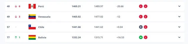 Ranking FIFA, Perú