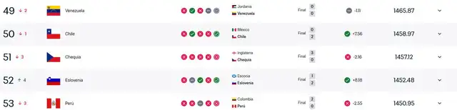 Selección peruana, Ranking FIFA