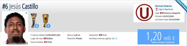 Castillo aumento su valor. Foto: Transfermarkt