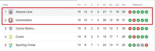 Así va la tabla de posiciones entre Alianza y Universitario tras la fecha 16.   