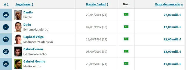 Top 5 de jugadores más valiosos en Palmeiras. Foto: Transfermarkt.   