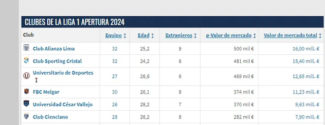 Liga 1: clubes más caros del fútbol peruano Liga 1: clubes más caros del fútbol peruano