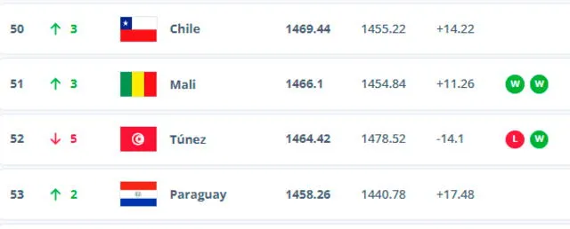 Ranking FIFA