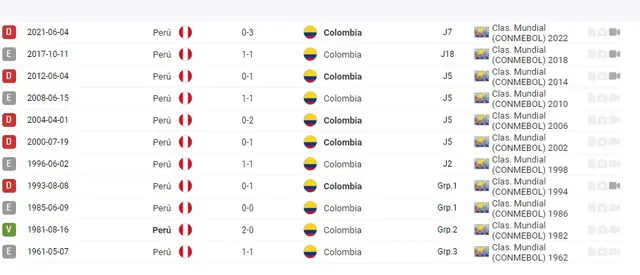Historial Perú vs Colombia Eliminatorias Historial Perú vs Colombia Eliminatorias