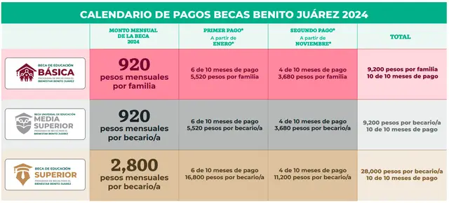 Beca Benito Juárez 2024