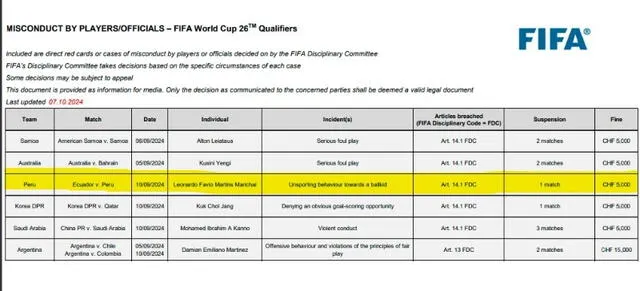  Leonardo Martins ha sido castigado por la FIFA con una fecha.   