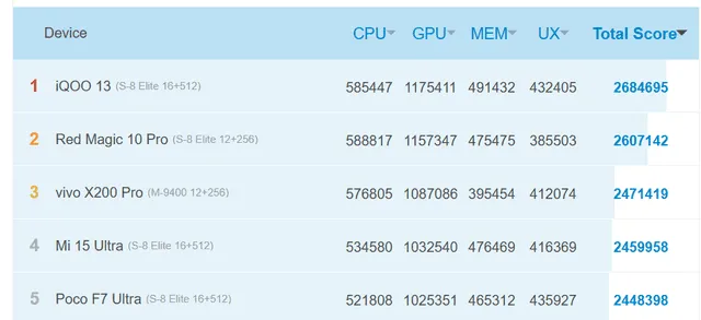 ranking antutu