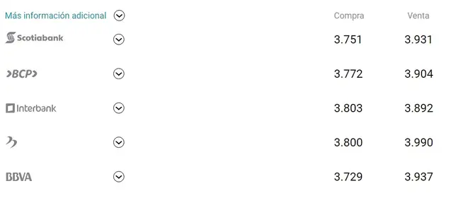 Conoce el tipo de cambio en los principales bancos del Perú. | Foto: cuantoestaeldolar.pe   