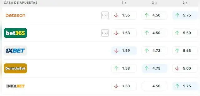 Cuotas del partido Manchester City vs Real Madrid.   