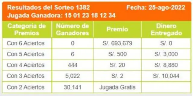 Kábala resultados del jueves 25 de agosto