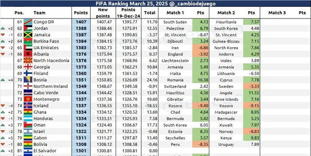 Ranking FIFA tras jugarse la fecha doble de marzo de Eliminatorias 2026    