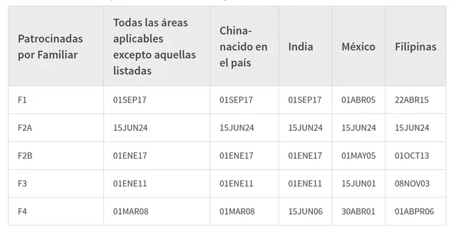 Visas de Familia y Empleo 