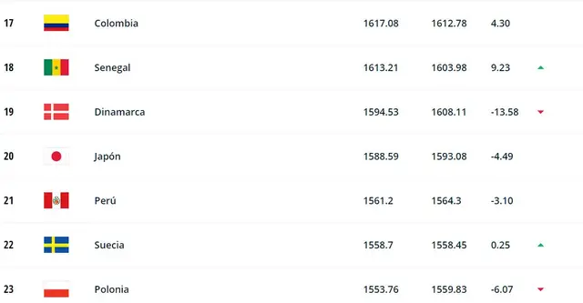 ranking FIFA
