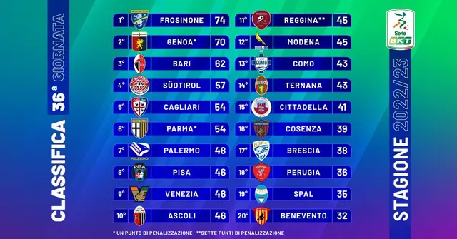 Cagliari, Serie BKT