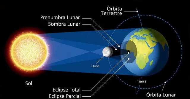 Eclipse solar hibrido 