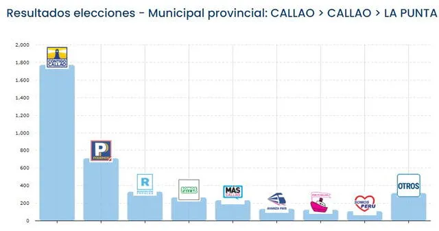 Elecciones 2022 Elecciones 2022