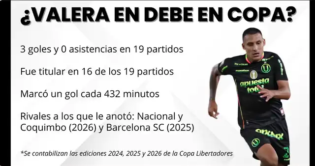 Cuota goleadora de Alex Valera en Copa Libertadores. Foto: Denganche