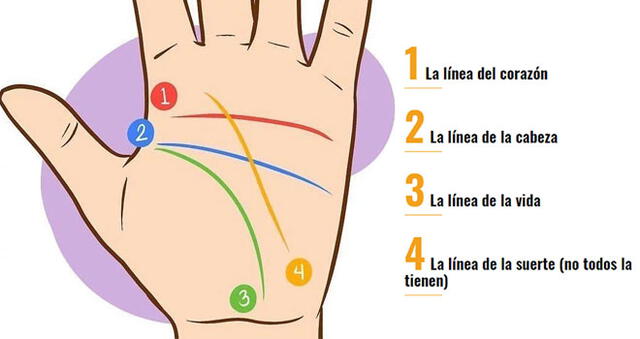 Qué significan la letra 'M' en la mano
