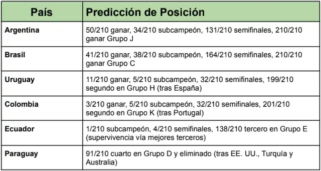 Predicciones de selecciones sudamericanas. Predicciones de selecciones sudamericanas.
