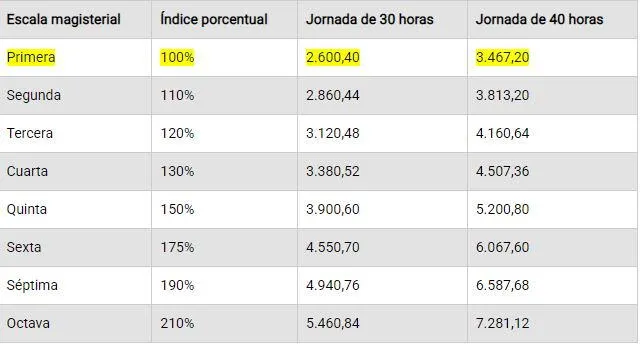 Escala magisterial Escala magisterial