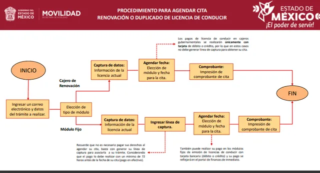 Pasos para solicitar renovación de licencia de conducir. Foto: Secretaría de Movilidad Pasos para solicitar renovación de licencia de conducir. Foto: Secretaría de Movilidad