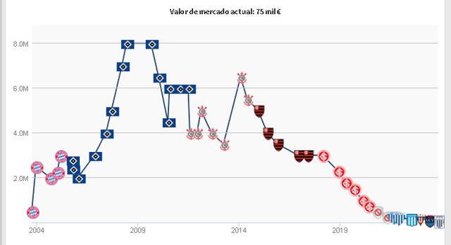 El cambio que tuvo el valor de Paolo Guerrero en el mercado | Foto: Transfermarkt    