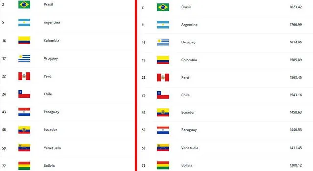 Puestos de selecciones Conmebol en el ranking FIFA de diciembre a febrero.   