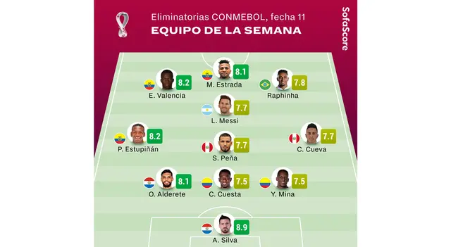 Once ideal de la fecha 11 de Eliminatorias. (Foto: SofaScore)   
