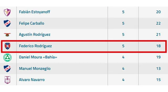 Federico Rodríguez es segundo goleador en Albion FC