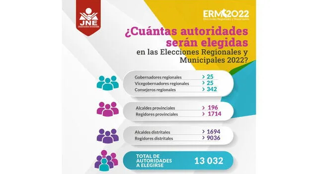 Elecciones 2022 ONPE