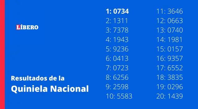  Mirá los números ganadores del sorteo de la Quiniela Nacional de la Nocturna.   